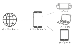 テザリングをわかりやすく説明している図